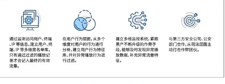 在线视频刷量风险治理策略信息图