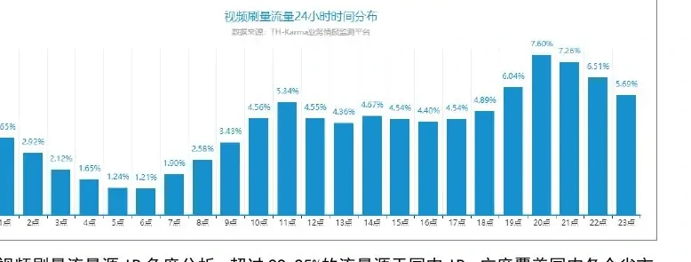 在线视频刷量流量二十四小时分布柱状图