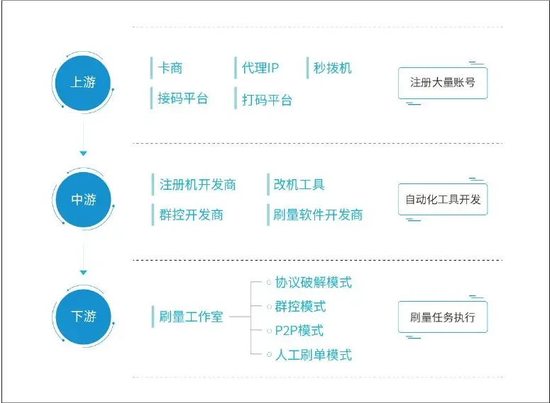 在线视频刷量产业链上中下游角色关系图