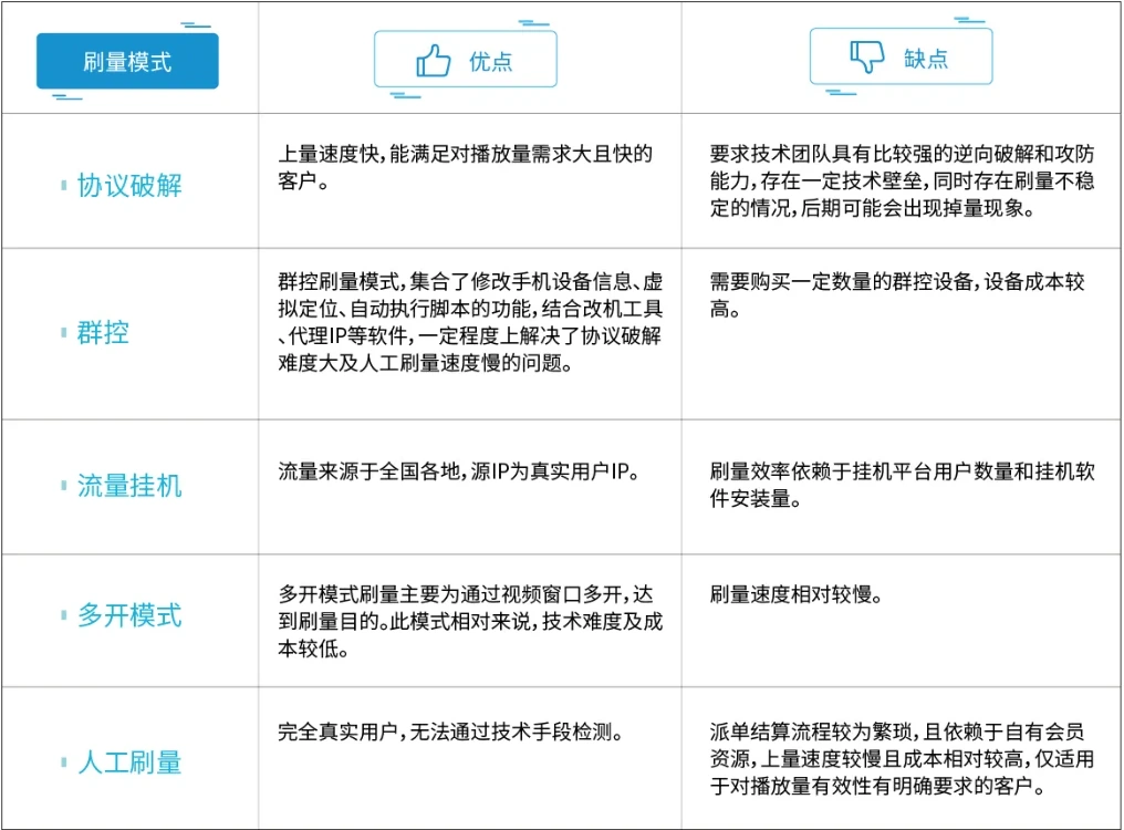 五种在线视频刷量模式优缺点对比表