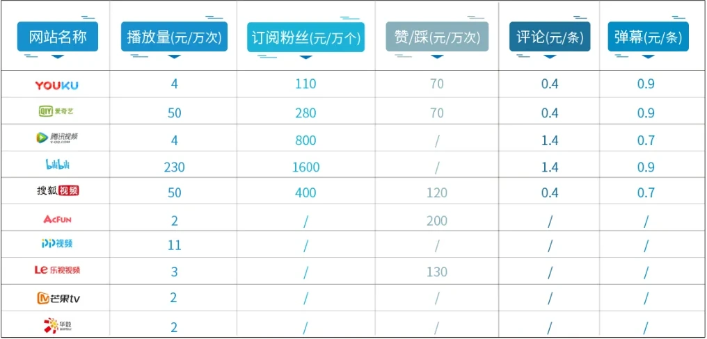 主流在线视频平台刷量服务价格对比表