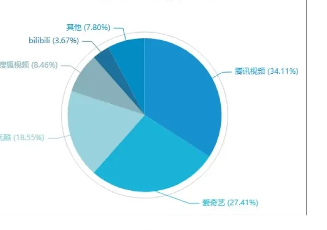 主流在线视频平台被刷量占比分布饼图