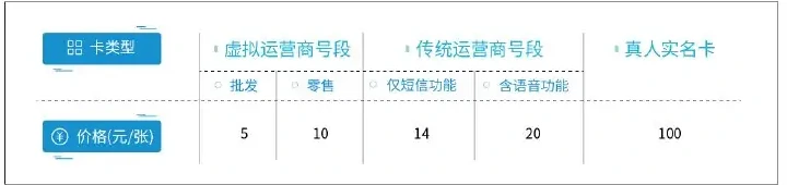 刷量产业链不同手机卡资源价格对比表