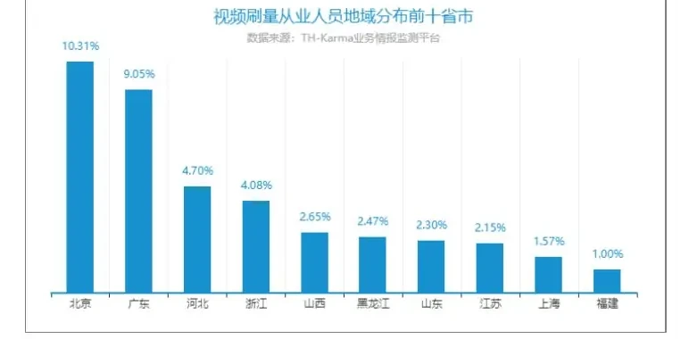 在线视频刷量工作室成员规模分布柱状图