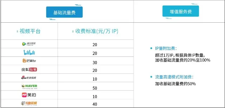 流量挂机平台基础流量费和增值服务费表