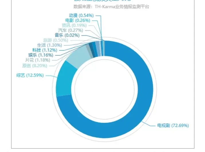 被刷量在线视频内容类型占比环形图