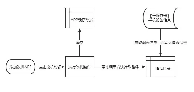 定制ROM改机运行流程图
