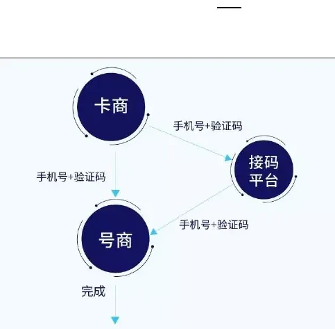 接码平台-提升黑灰产虚假注册的效率图表（原报告第 13 页）