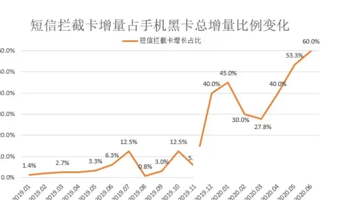 将攻击行为隐藏于正常用户行为中图表（原报告第 17 页）