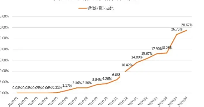 手机号的转变-短信拦截卡比例增高图表（原报告第 18 页）