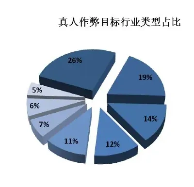 刷量方式隐蔽升级-从假肉鸡到真肉鸡图表（原报告第 20 页）