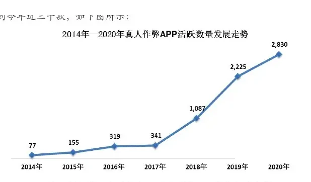 真人作弊APP近年发展迅猛1)2014年-2020年APP活跃量及下载量指数级增长图表（原报告第 26 页）