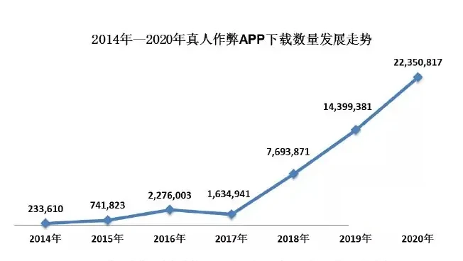 真人作弊APP近年发展迅猛1)2014年-2020年APP活跃量及下载量指数级增长图表 1（原报告第 27 页）
