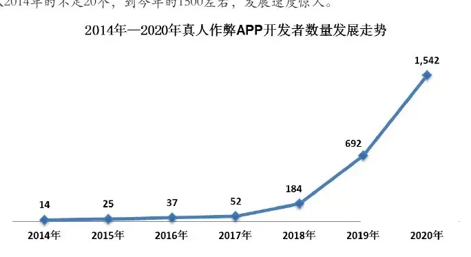 真人作弊APP近年发展迅猛1)2014年-2020年APP活跃量及下载量指数级增长图表 2（原报告第 27 页）