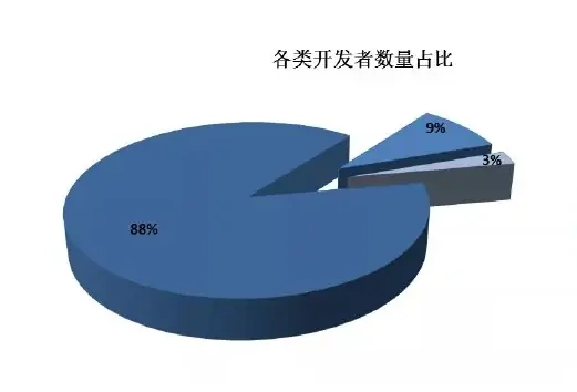 真人作弊APP近年发展迅猛1)2014年-2020年APP活跃量及下载量指数级增长图表 1（原报告第 28 页）