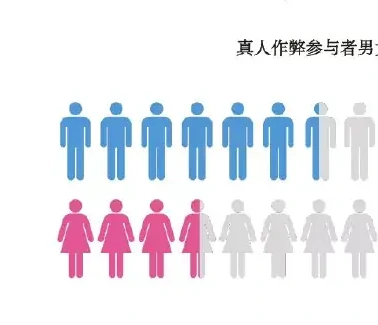 真人作弊参与人群画像图表 1（原报告第 30 页）