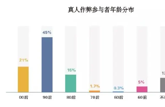 真人作弊参与人群画像图表 2（原报告第 30 页）
