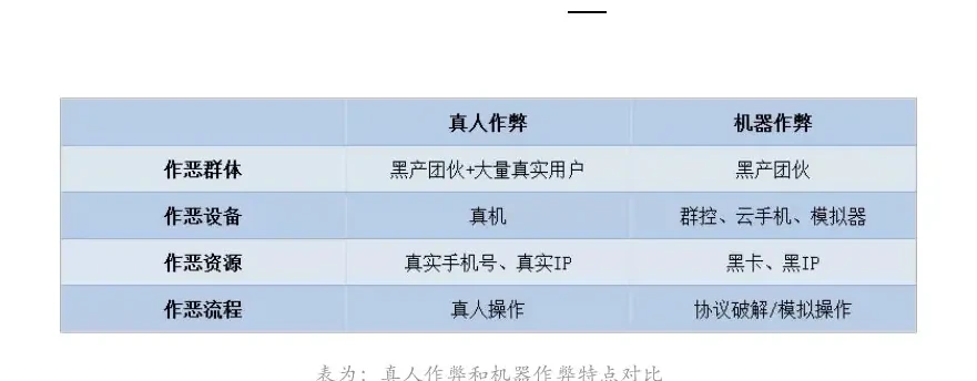 真人作弊 vs 传统风控图表（原报告第 32 页）