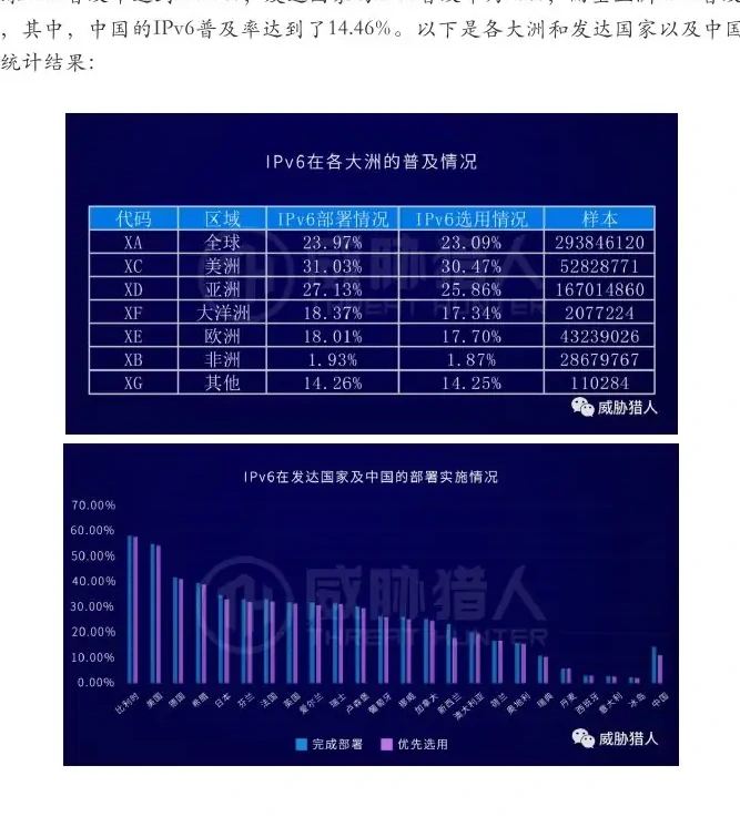 黑灰产已经开始利用IPv6资源图表（原报告第 53 页）