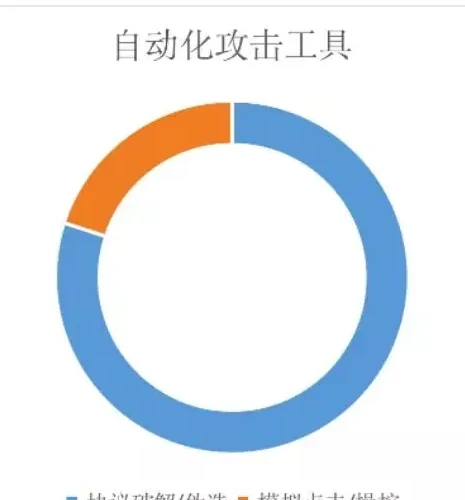 协议破解/伪造图表（原报告第 75 页）