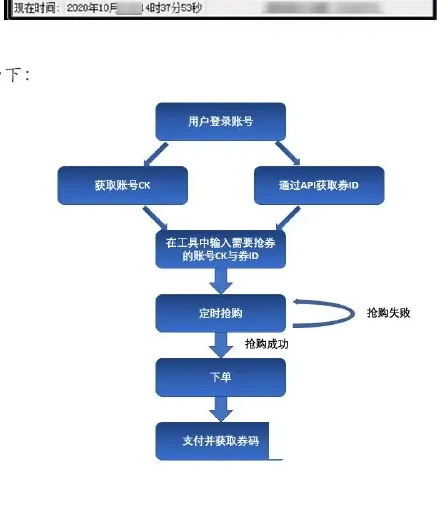 案例:营销活动场景黑产拉锯战图表 2（原报告第 105 页）