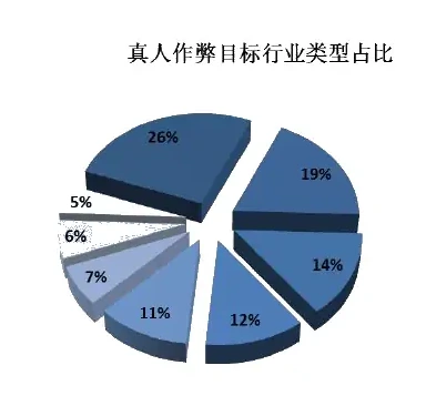 二. 发展与现状图表（原报告第 6 页）