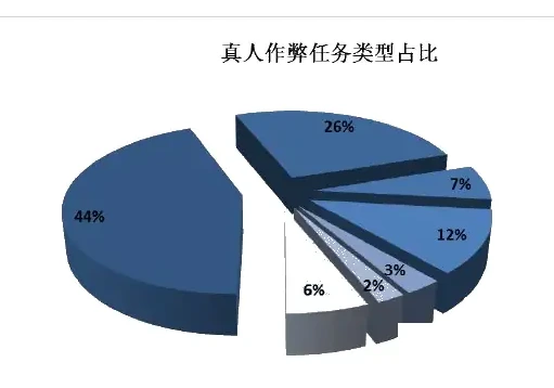 多任务参与图表（原报告第 8 页）