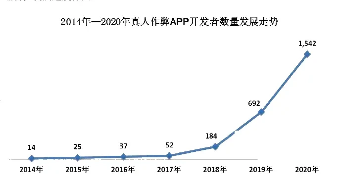 2014 年—2020 年开发者增长迅速图表（原报告第 11 页）