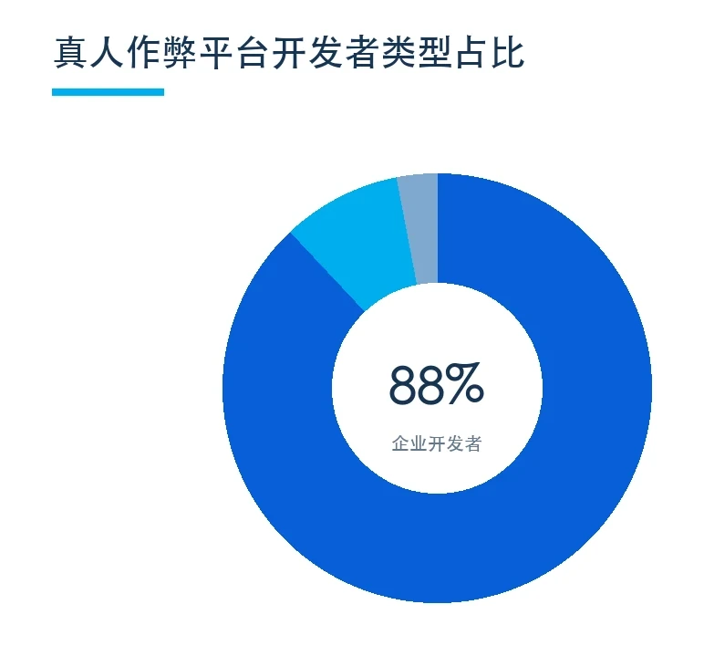 真人作弊平台开发者画像图表（原报告第 12 页）