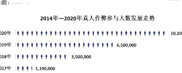 2014 年—2020 年开发者增长迅速图表（原报告第 13 页）