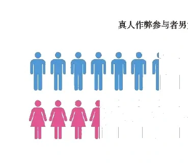 真人作弊年龄分布图表 1（原报告第 14 页）