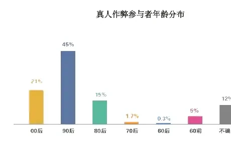 真人作弊年龄分布图表 2（原报告第 14 页）