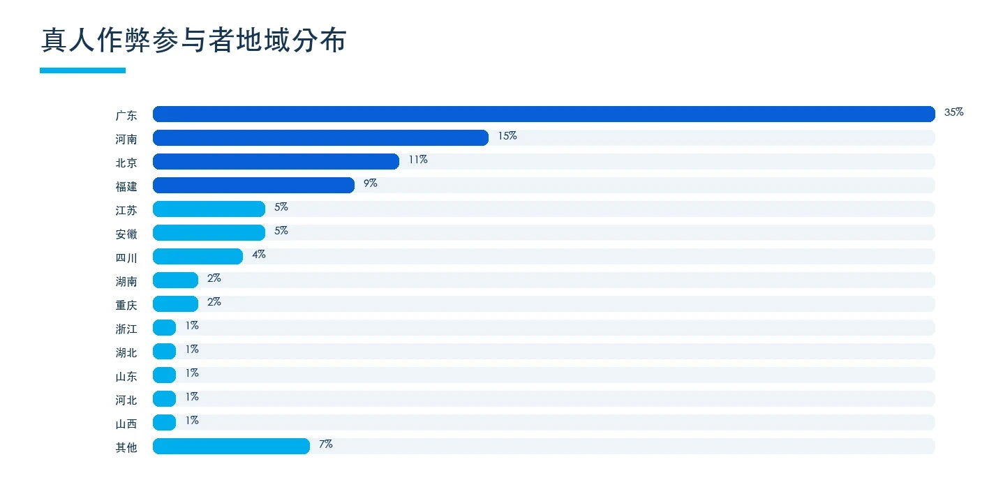 真人作弊参与者地域分布图表（原报告第 15 页）