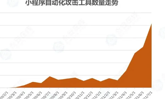 针对小程序的攻击快速增长,攻击以营销作弊为主图表（原报告第 3 页）