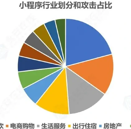 传统行业线上业务成为攻击重灾区,攻击遍布各行各业图表（原报告第 5 页）