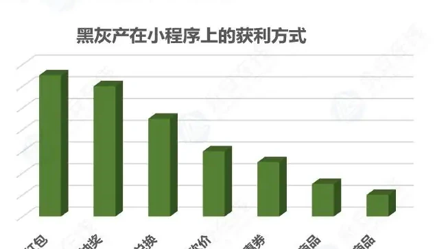 获利方式多种多样,现金红包最受黑灰产青睐图表（原报告第 8 页）
