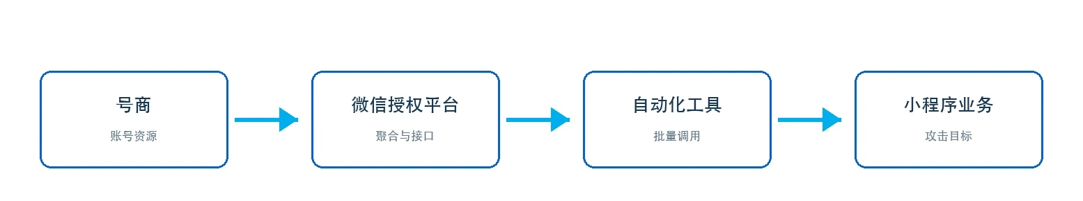 微信授权账号资源与攻击工具链图表 2（原报告第 10 页）