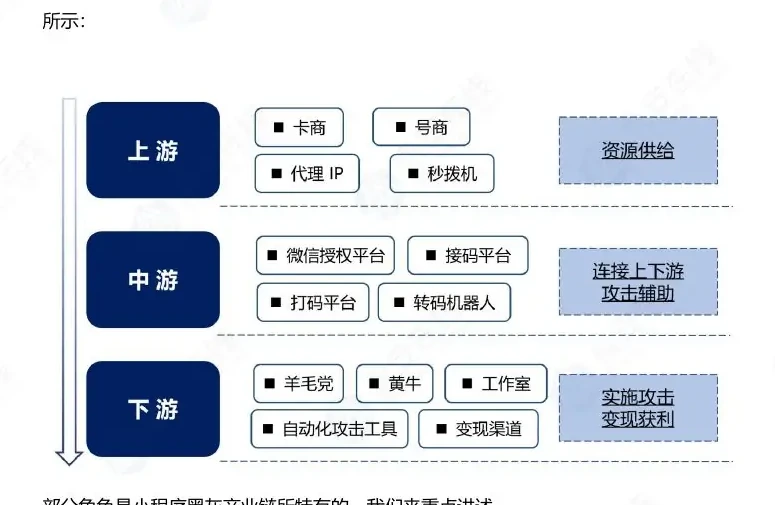 产业链上游• 号商图表 1（原报告第 11 页）