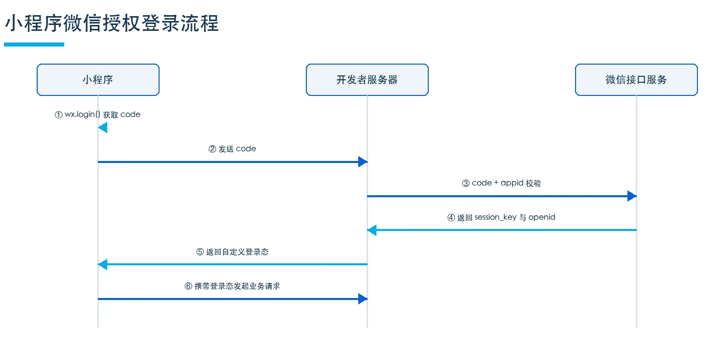 小程序微信授权登录完整时序流程图