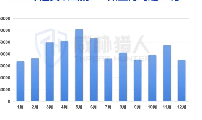 API 月度攻击量与主要攻击场景图表（原报告第 5 页）