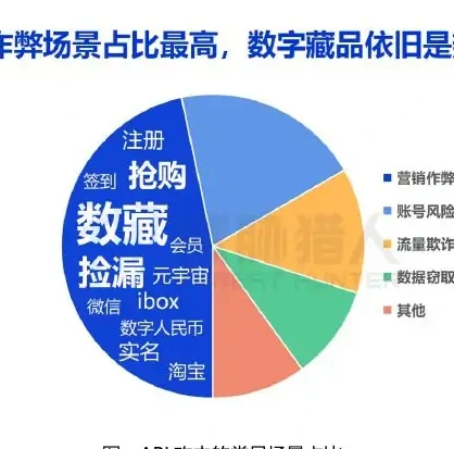 一、2022 年 API 安全风险概况图表 1（原报告第 6 页）