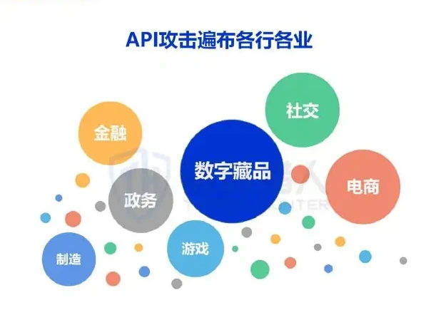 一、2022 年 API 安全风险概况图表 2（原报告第 6 页）