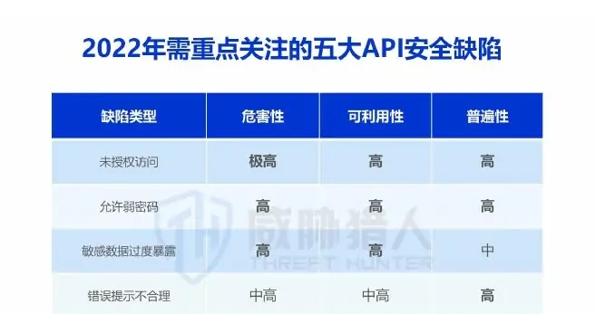 二、2022 年 API 安全缺陷分析图表（原报告第 10 页）