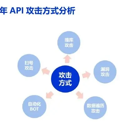 三、2022 年 API 攻击方式分析图表 1（原报告第 19 页）