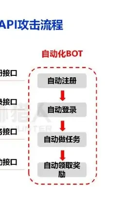 三、2022 年 API 攻击方式分析图表 2（原报告第 19 页）