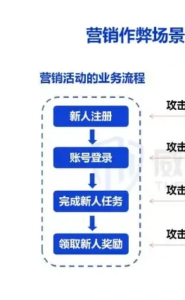 三、2022 年 API 攻击方式分析图表 3（原报告第 19 页）