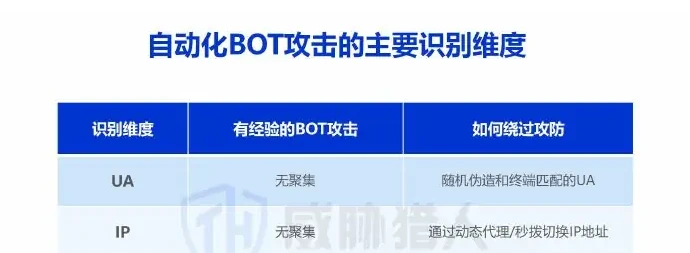 三、2022 年 API 攻击方式分析图表（原报告第 20 页）
