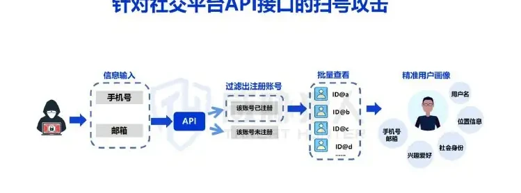三、2022 年 API 攻击方式分析图表（原报告第 21 页）