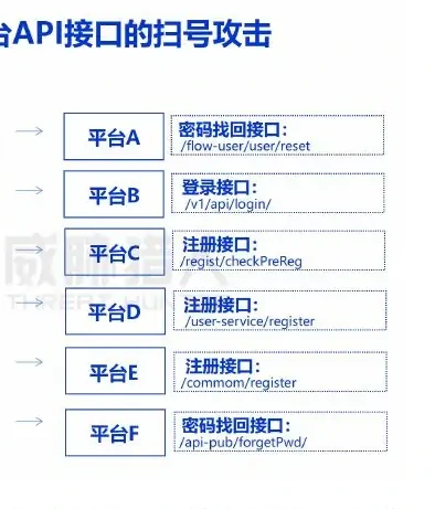 三、2022 年 API 攻击方式分析图表 1（原报告第 22 页）