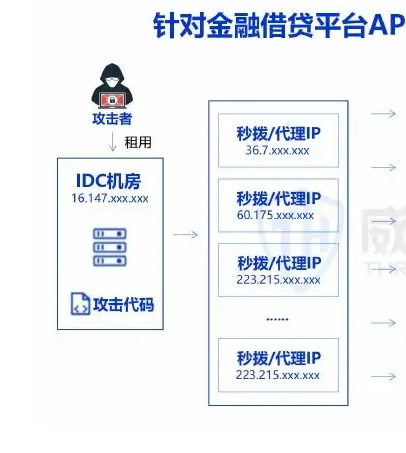 三、2022 年 API 攻击方式分析图表 2（原报告第 22 页）